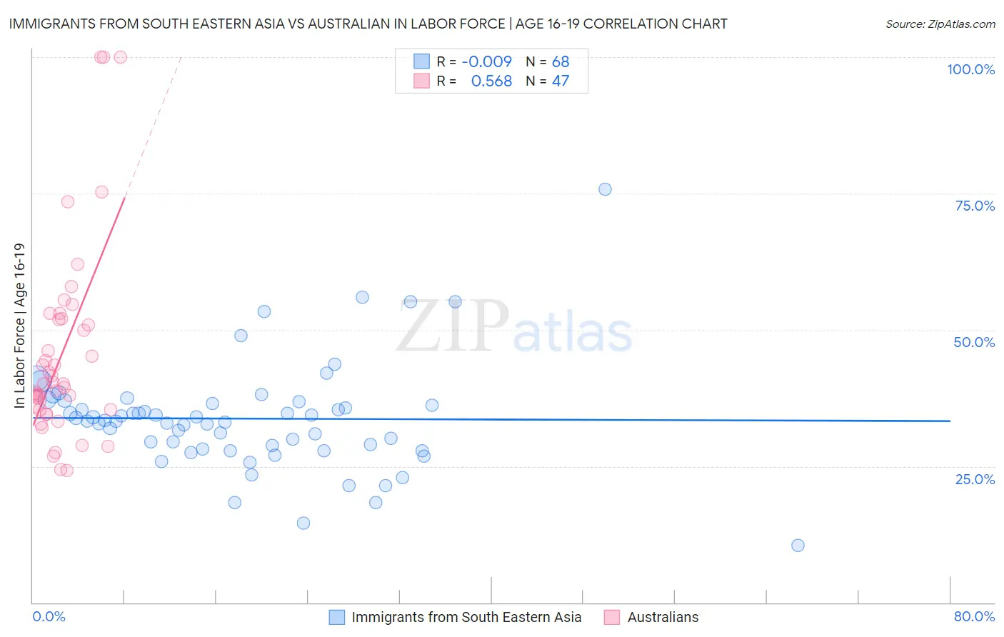 Immigrants from South Eastern Asia vs Australian In Labor Force | Age 16-19