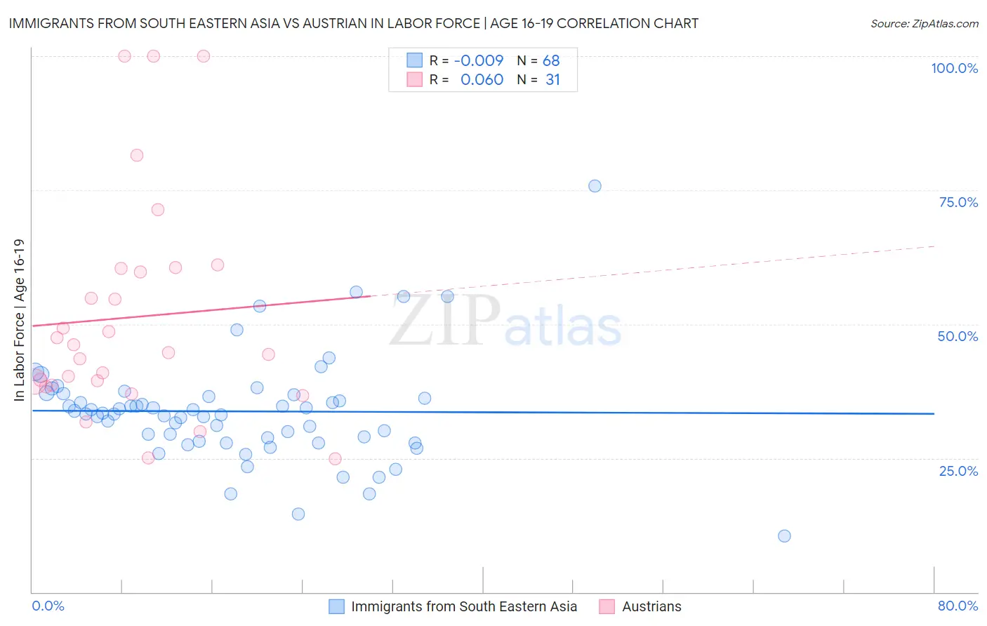 Immigrants from South Eastern Asia vs Austrian In Labor Force | Age 16-19
