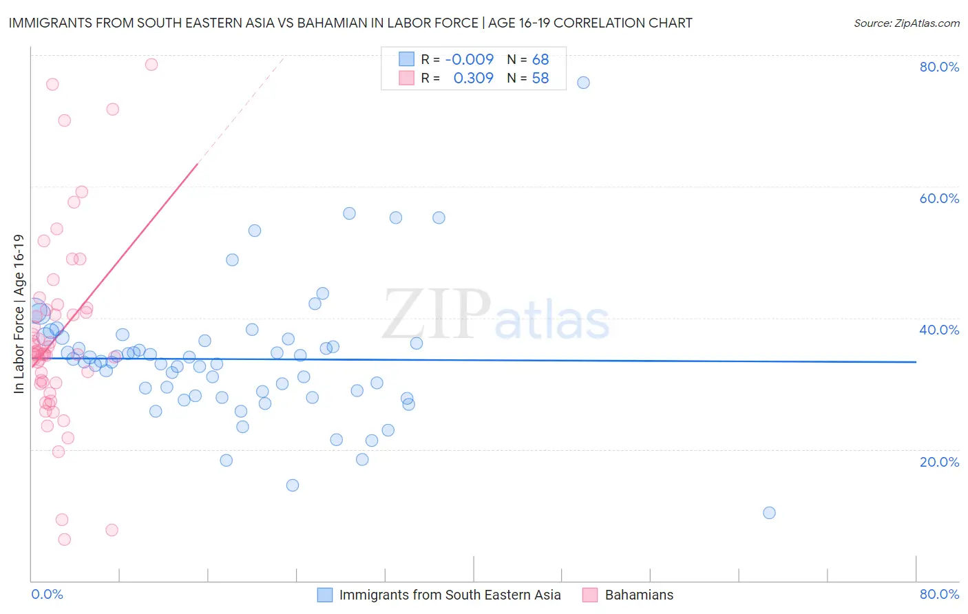 Immigrants from South Eastern Asia vs Bahamian In Labor Force | Age 16-19