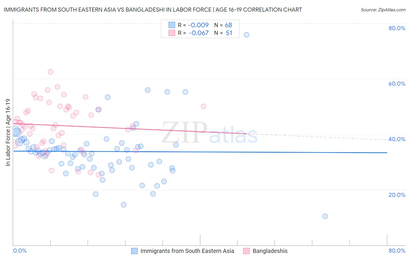 Immigrants from South Eastern Asia vs Bangladeshi In Labor Force | Age 16-19