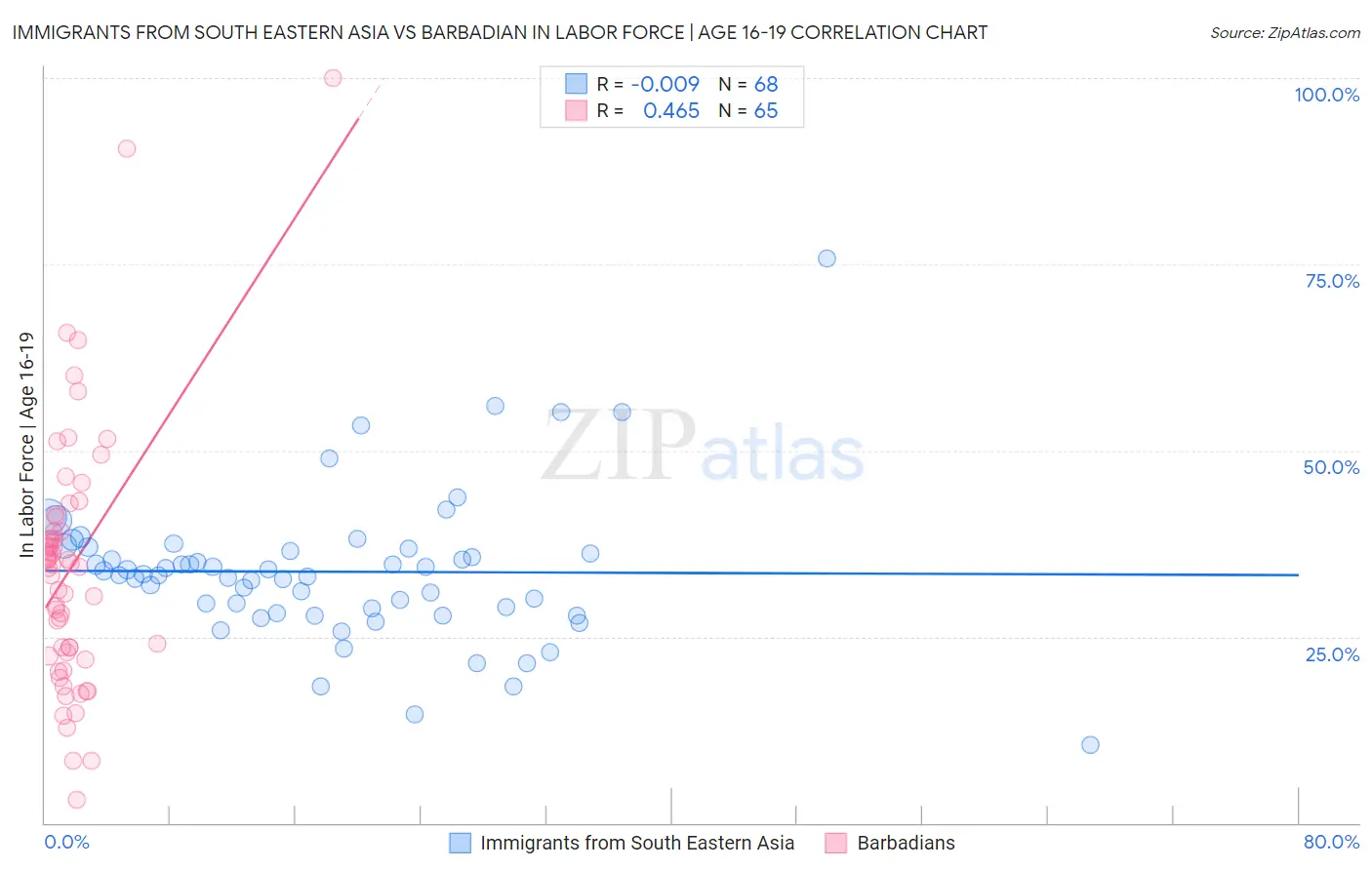 Immigrants from South Eastern Asia vs Barbadian In Labor Force | Age 16-19