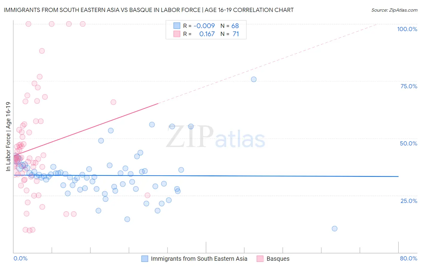 Immigrants from South Eastern Asia vs Basque In Labor Force | Age 16-19