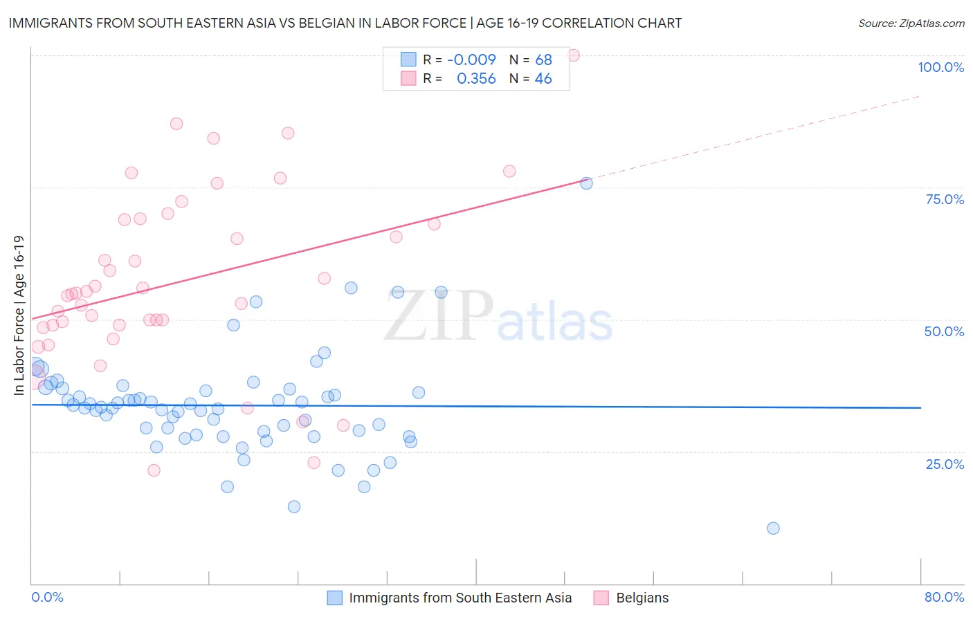Immigrants from South Eastern Asia vs Belgian In Labor Force | Age 16-19