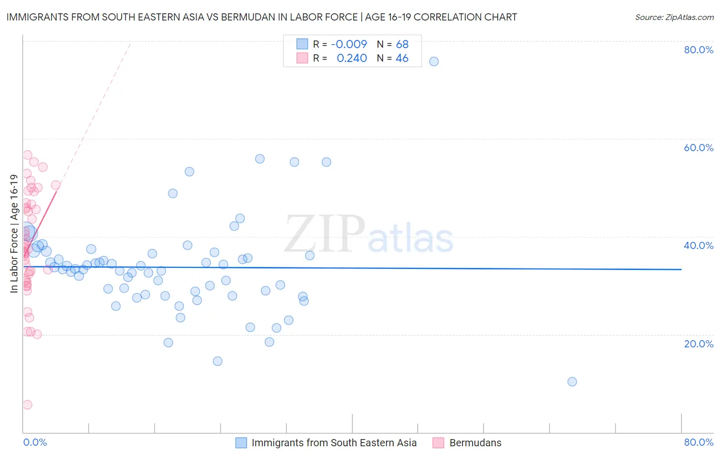 Immigrants from South Eastern Asia vs Bermudan In Labor Force | Age 16-19