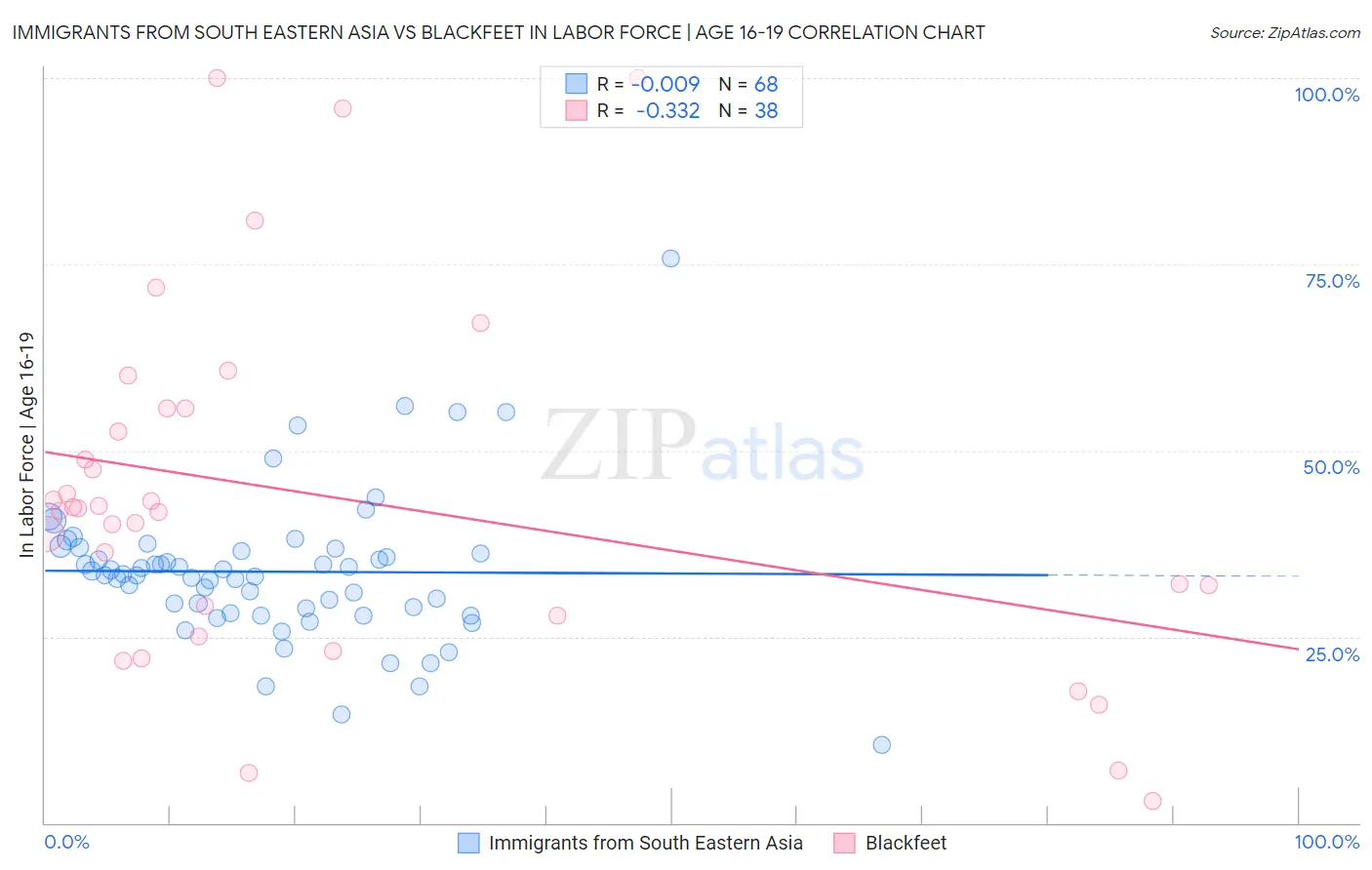 Immigrants from South Eastern Asia vs Blackfeet In Labor Force | Age 16-19