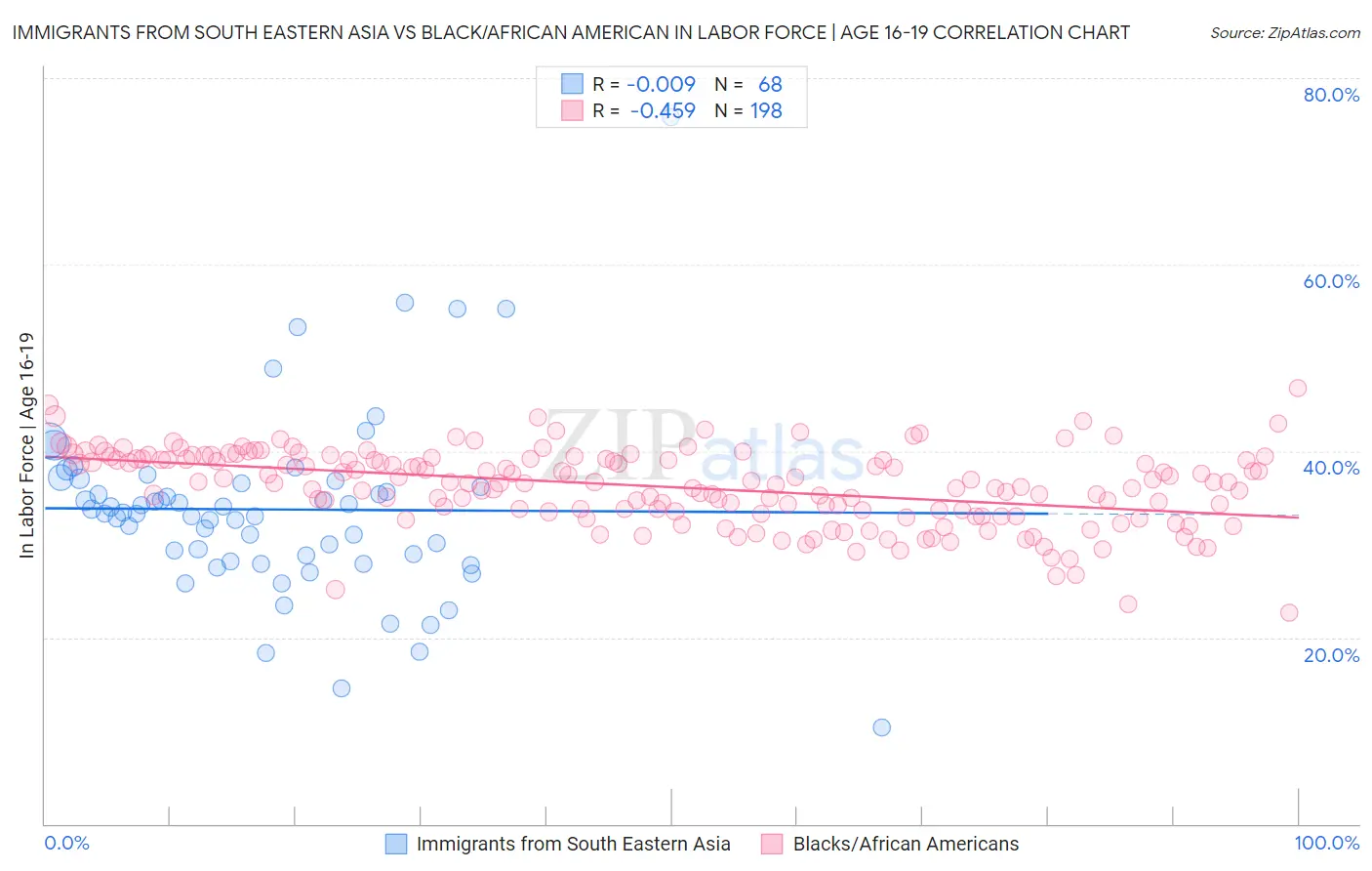 Immigrants from South Eastern Asia vs Black/African American In Labor Force | Age 16-19