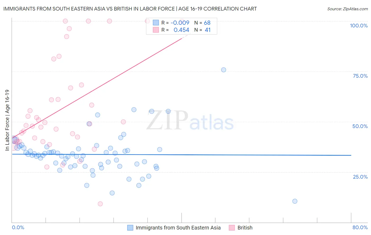 Immigrants from South Eastern Asia vs British In Labor Force | Age 16-19
