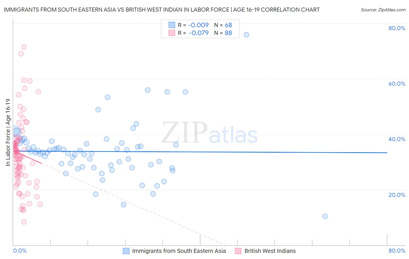 Immigrants from South Eastern Asia vs British West Indian In Labor Force | Age 16-19