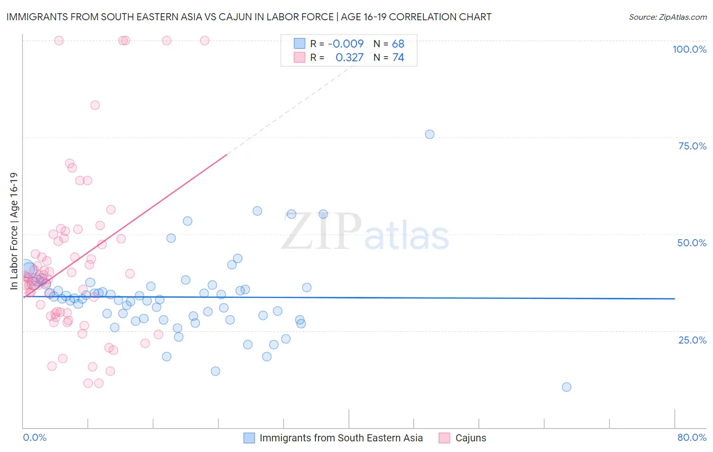 Immigrants from South Eastern Asia vs Cajun In Labor Force | Age 16-19