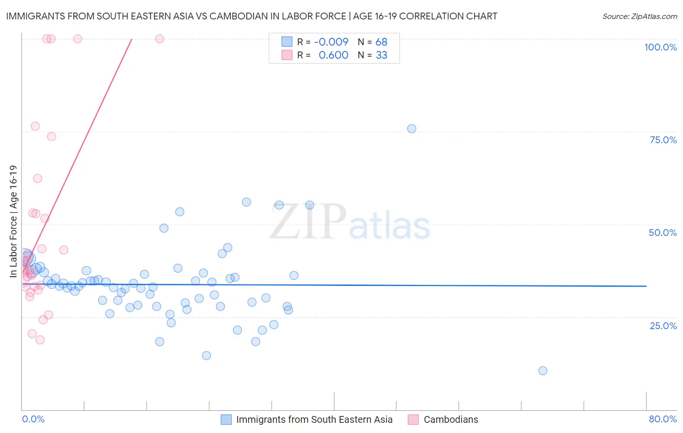 Immigrants from South Eastern Asia vs Cambodian In Labor Force | Age 16-19