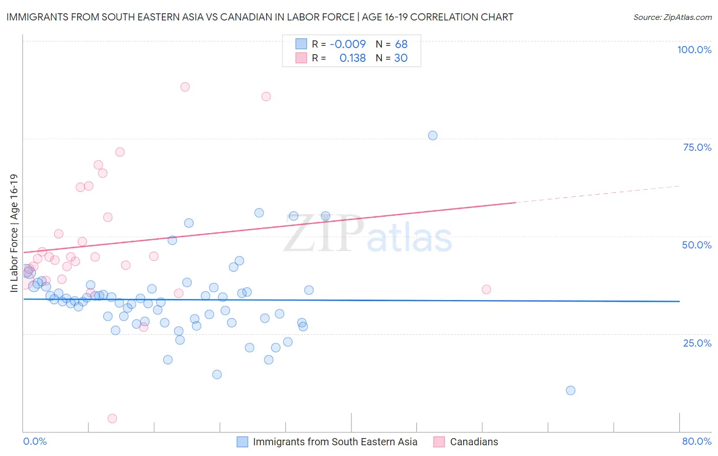 Immigrants from South Eastern Asia vs Canadian In Labor Force | Age 16-19