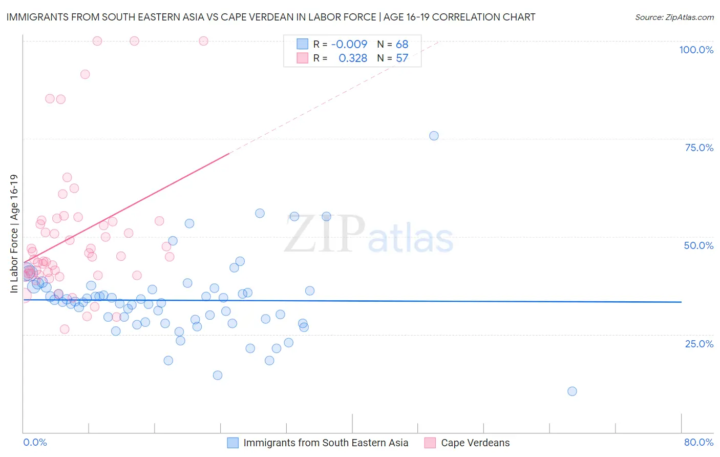 Immigrants from South Eastern Asia vs Cape Verdean In Labor Force | Age 16-19