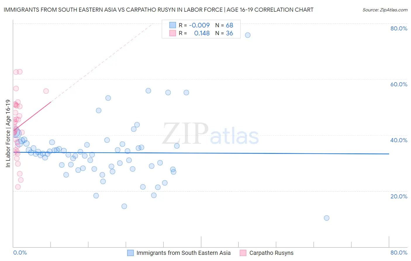 Immigrants from South Eastern Asia vs Carpatho Rusyn In Labor Force | Age 16-19