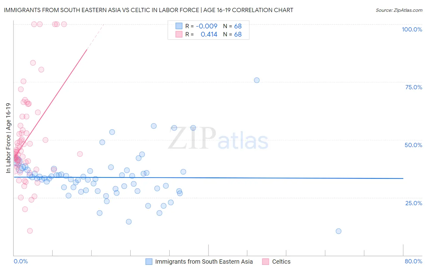 Immigrants from South Eastern Asia vs Celtic In Labor Force | Age 16-19