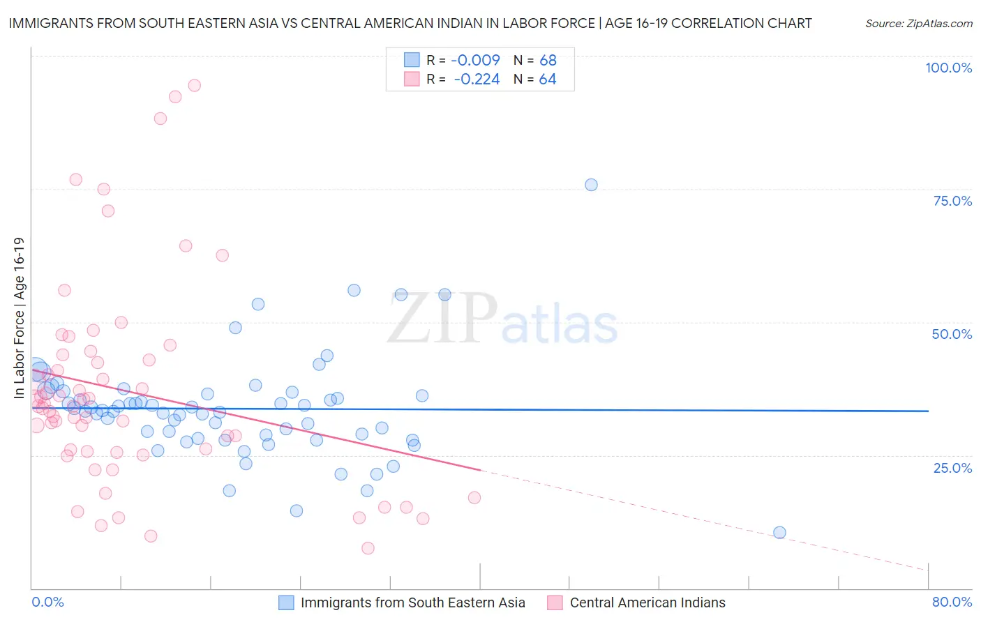 Immigrants from South Eastern Asia vs Central American Indian In Labor Force | Age 16-19