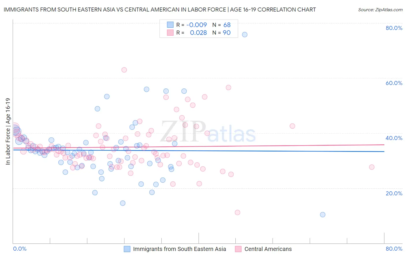Immigrants from South Eastern Asia vs Central American In Labor Force | Age 16-19
