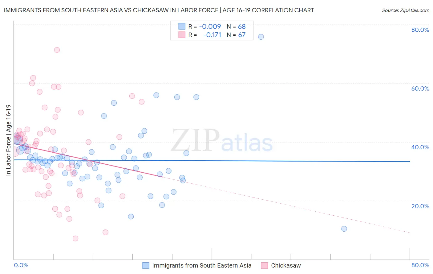 Immigrants from South Eastern Asia vs Chickasaw In Labor Force | Age 16-19
