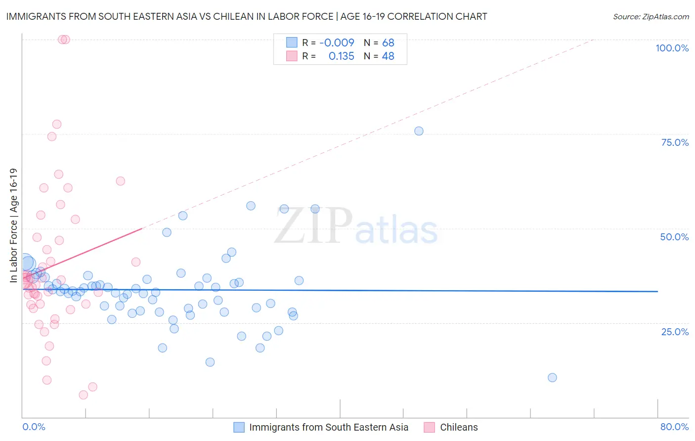 Immigrants from South Eastern Asia vs Chilean In Labor Force | Age 16-19