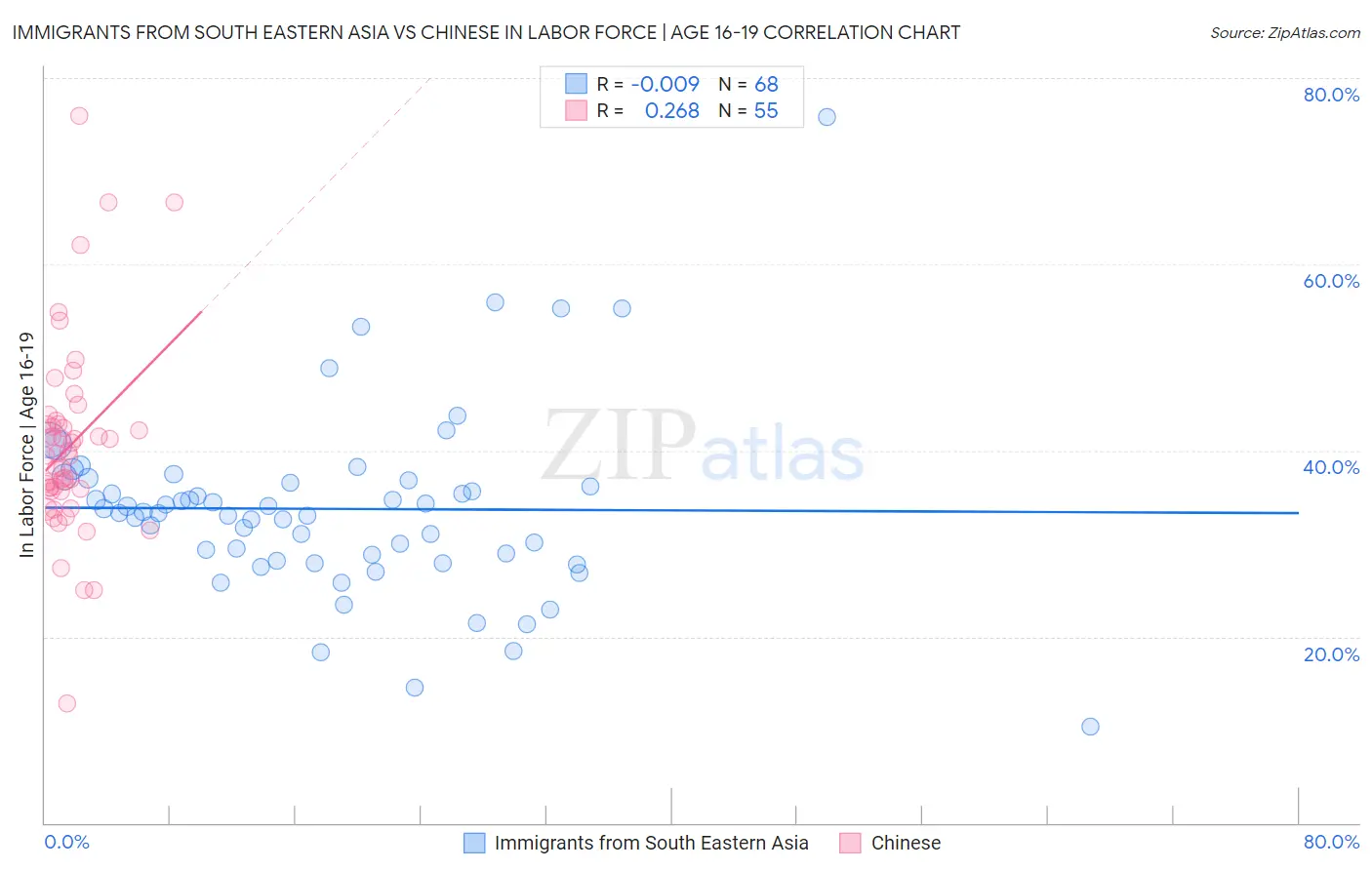 Immigrants from South Eastern Asia vs Chinese In Labor Force | Age 16-19