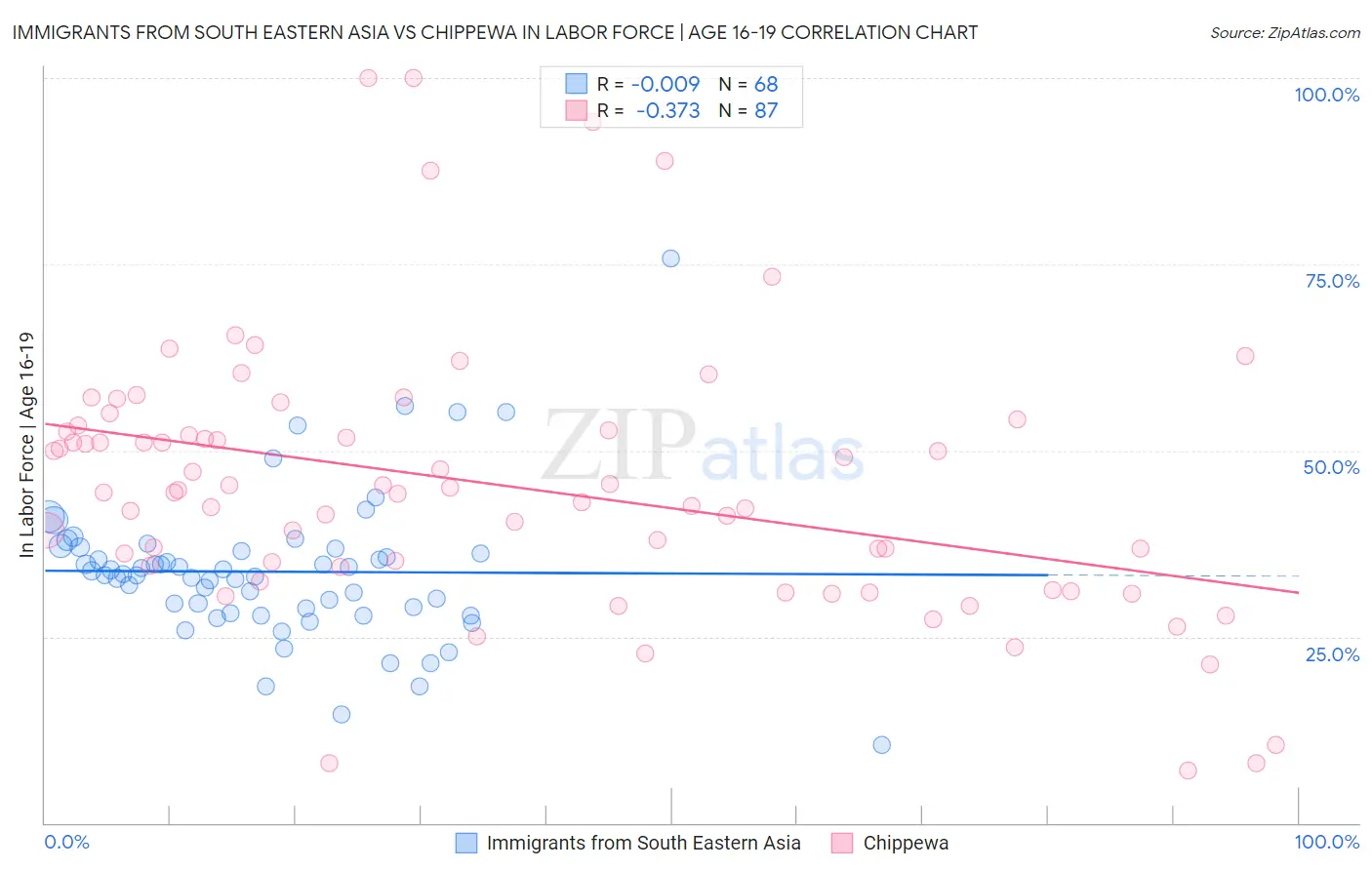 Immigrants from South Eastern Asia vs Chippewa In Labor Force | Age 16-19