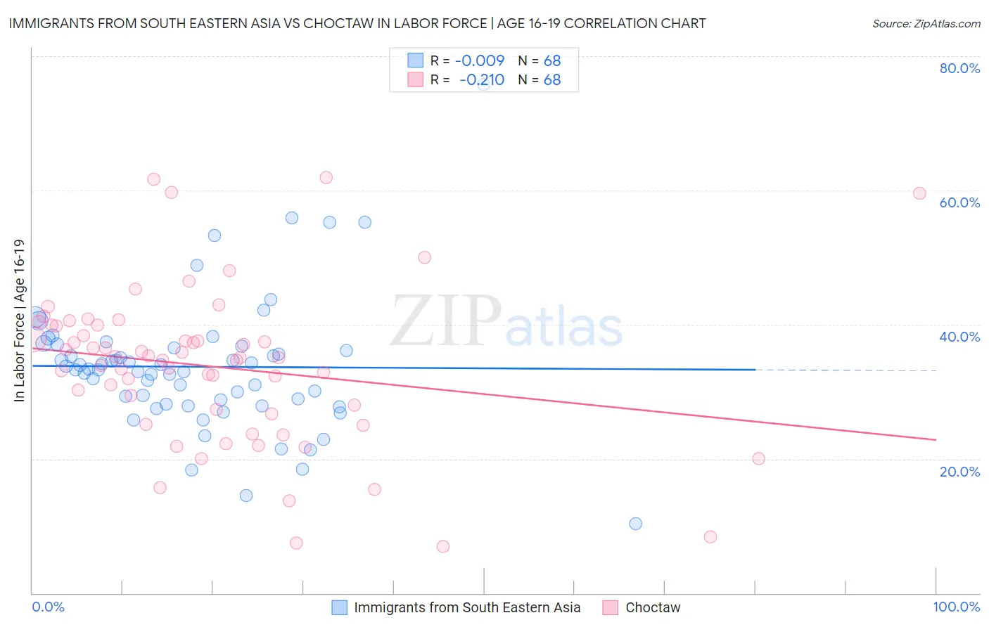 Immigrants from South Eastern Asia vs Choctaw In Labor Force | Age 16-19