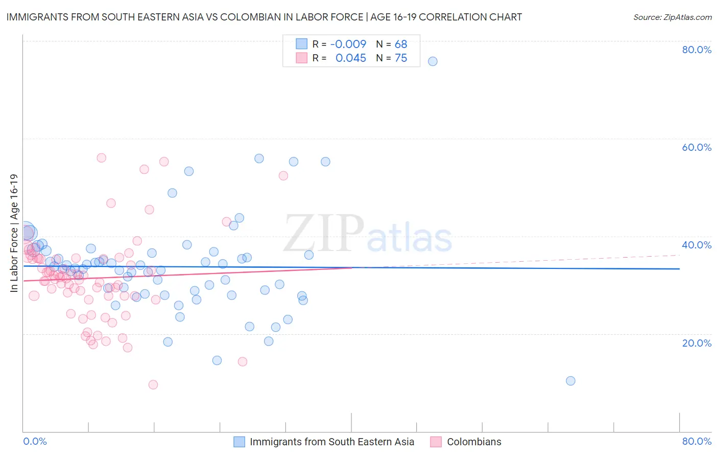 Immigrants from South Eastern Asia vs Colombian In Labor Force | Age 16-19