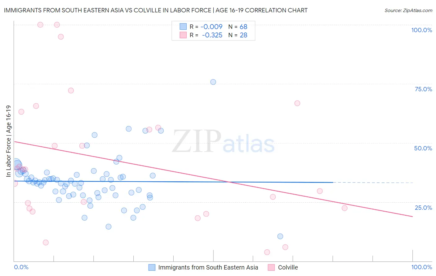 Immigrants from South Eastern Asia vs Colville In Labor Force | Age 16-19