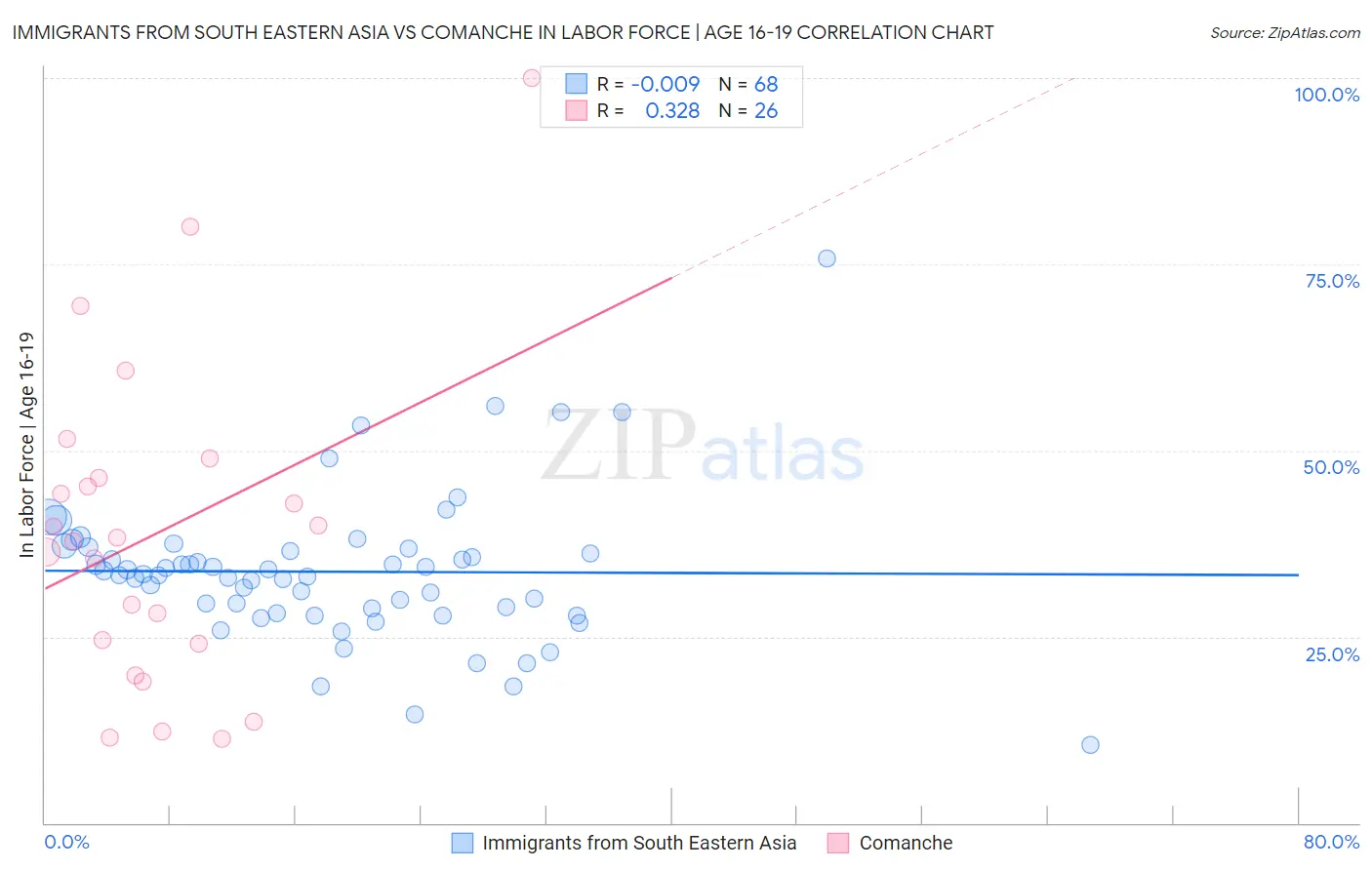 Immigrants from South Eastern Asia vs Comanche In Labor Force | Age 16-19