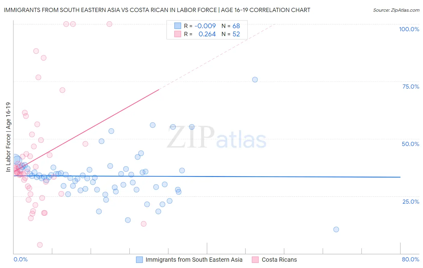 Immigrants from South Eastern Asia vs Costa Rican In Labor Force | Age 16-19