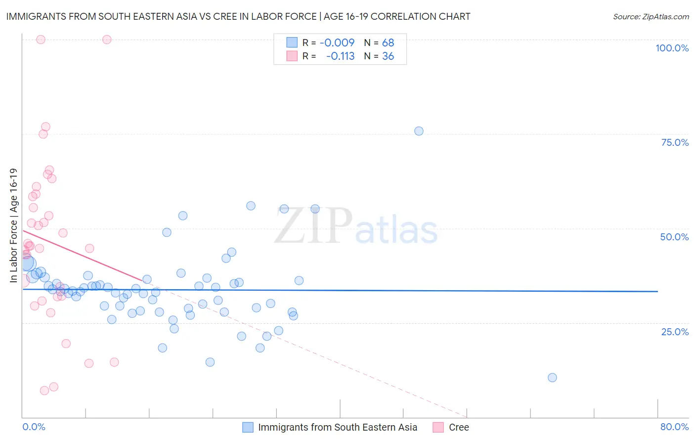 Immigrants from South Eastern Asia vs Cree In Labor Force | Age 16-19