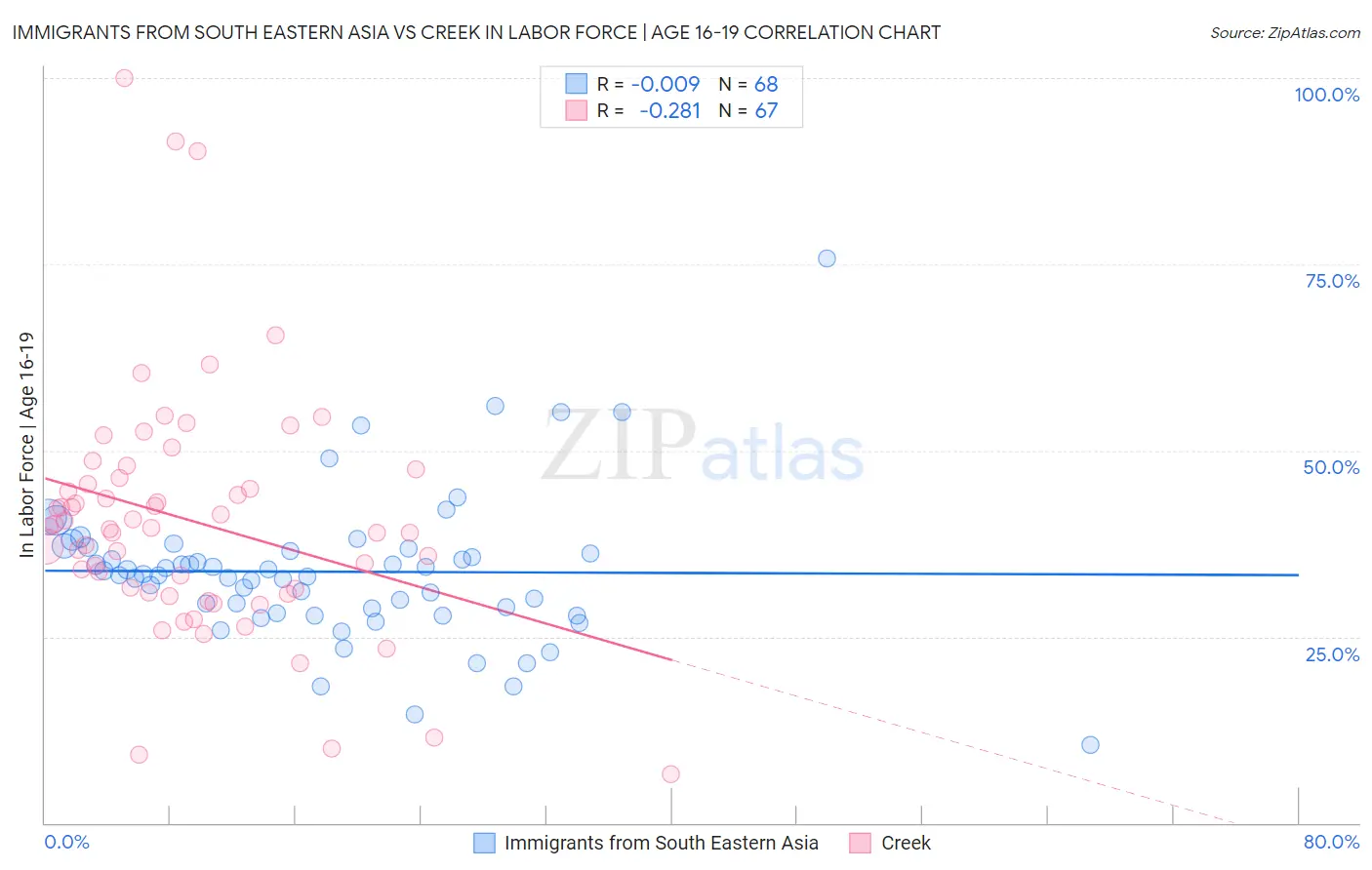 Immigrants from South Eastern Asia vs Creek In Labor Force | Age 16-19