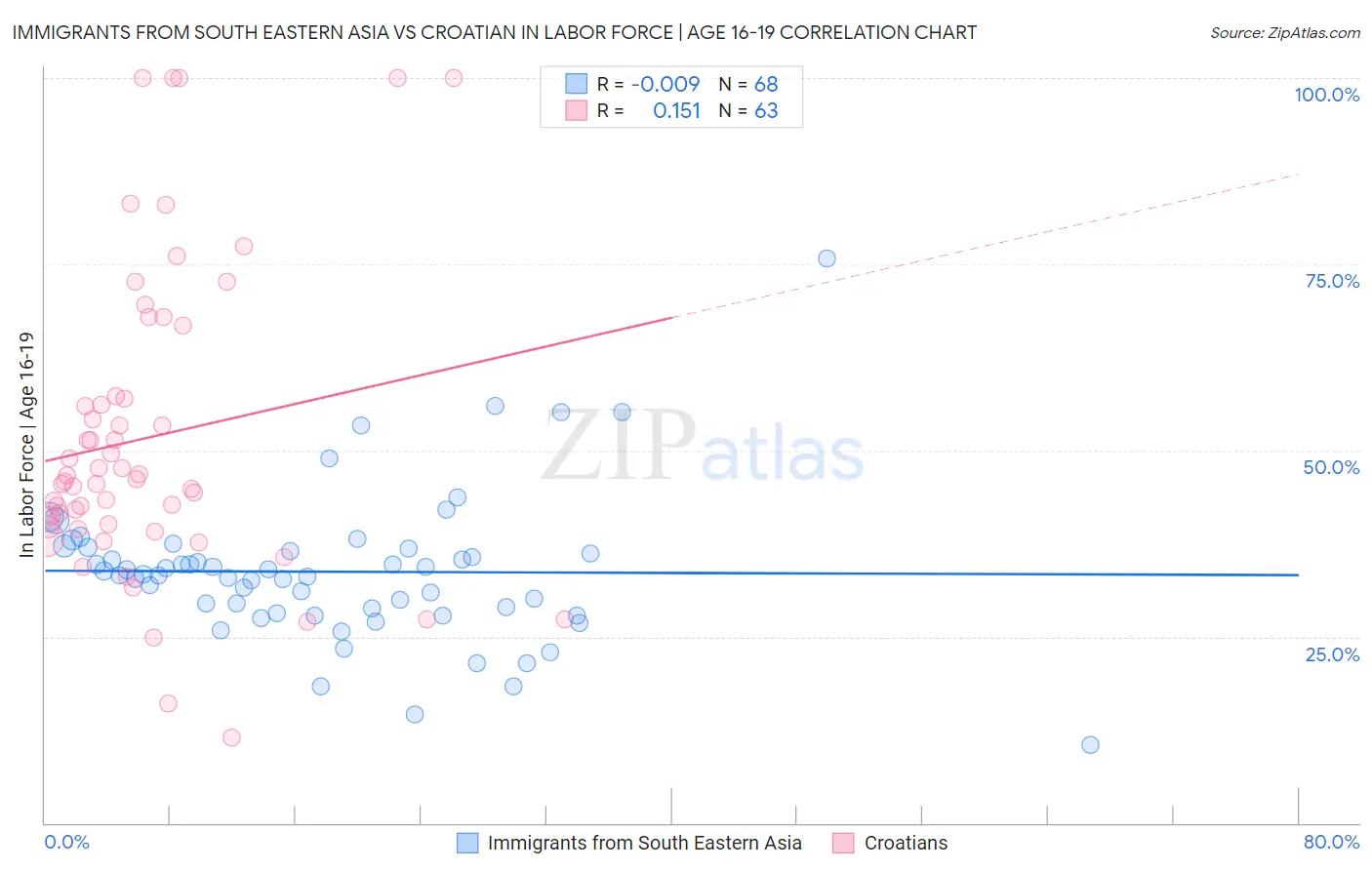 Immigrants from South Eastern Asia vs Croatian In Labor Force | Age 16-19