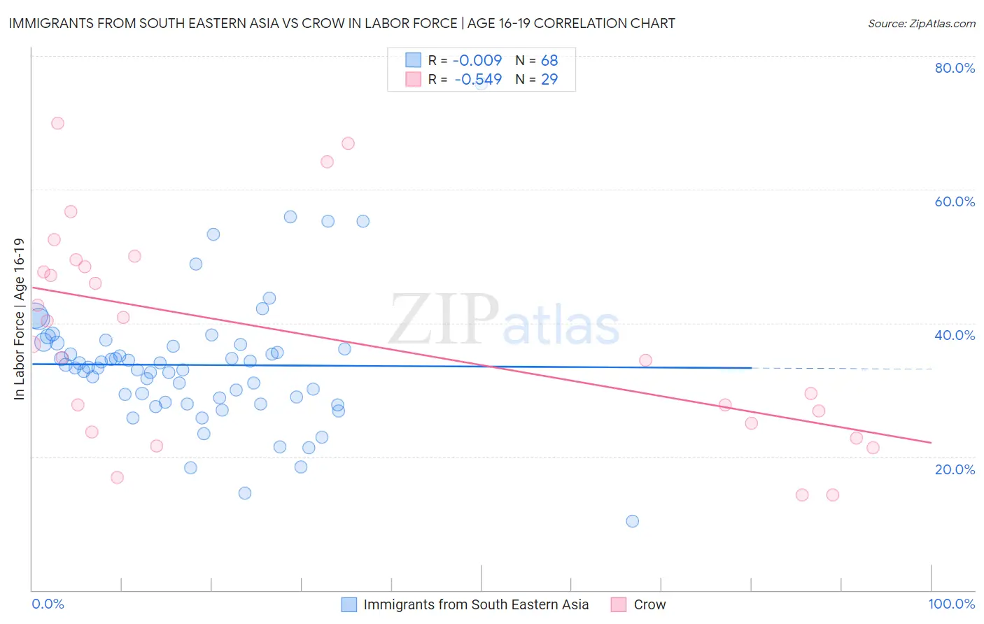 Immigrants from South Eastern Asia vs Crow In Labor Force | Age 16-19