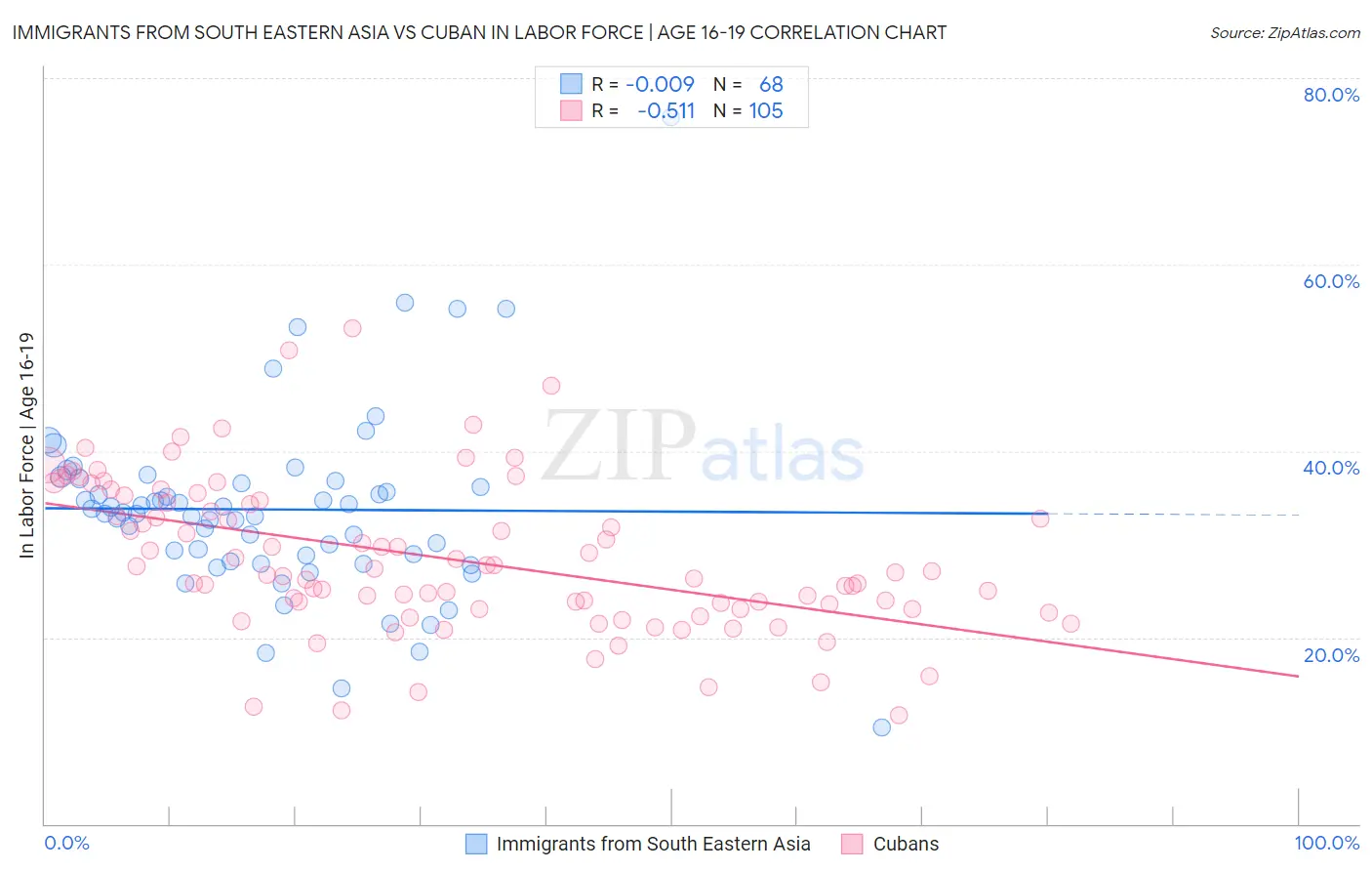 Immigrants from South Eastern Asia vs Cuban In Labor Force | Age 16-19