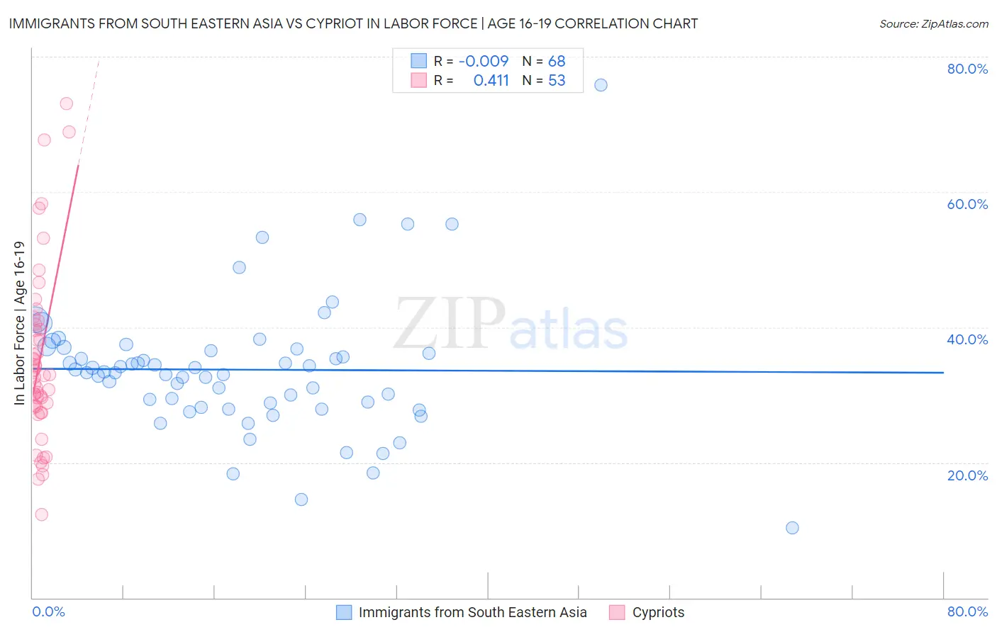 Immigrants from South Eastern Asia vs Cypriot In Labor Force | Age 16-19