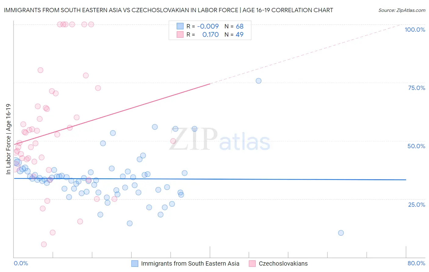 Immigrants from South Eastern Asia vs Czechoslovakian In Labor Force | Age 16-19