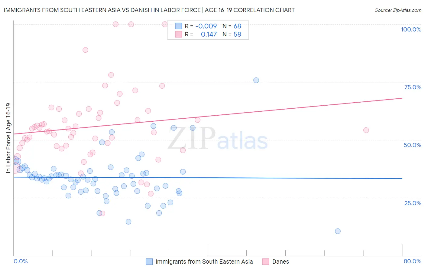 Immigrants from South Eastern Asia vs Danish In Labor Force | Age 16-19