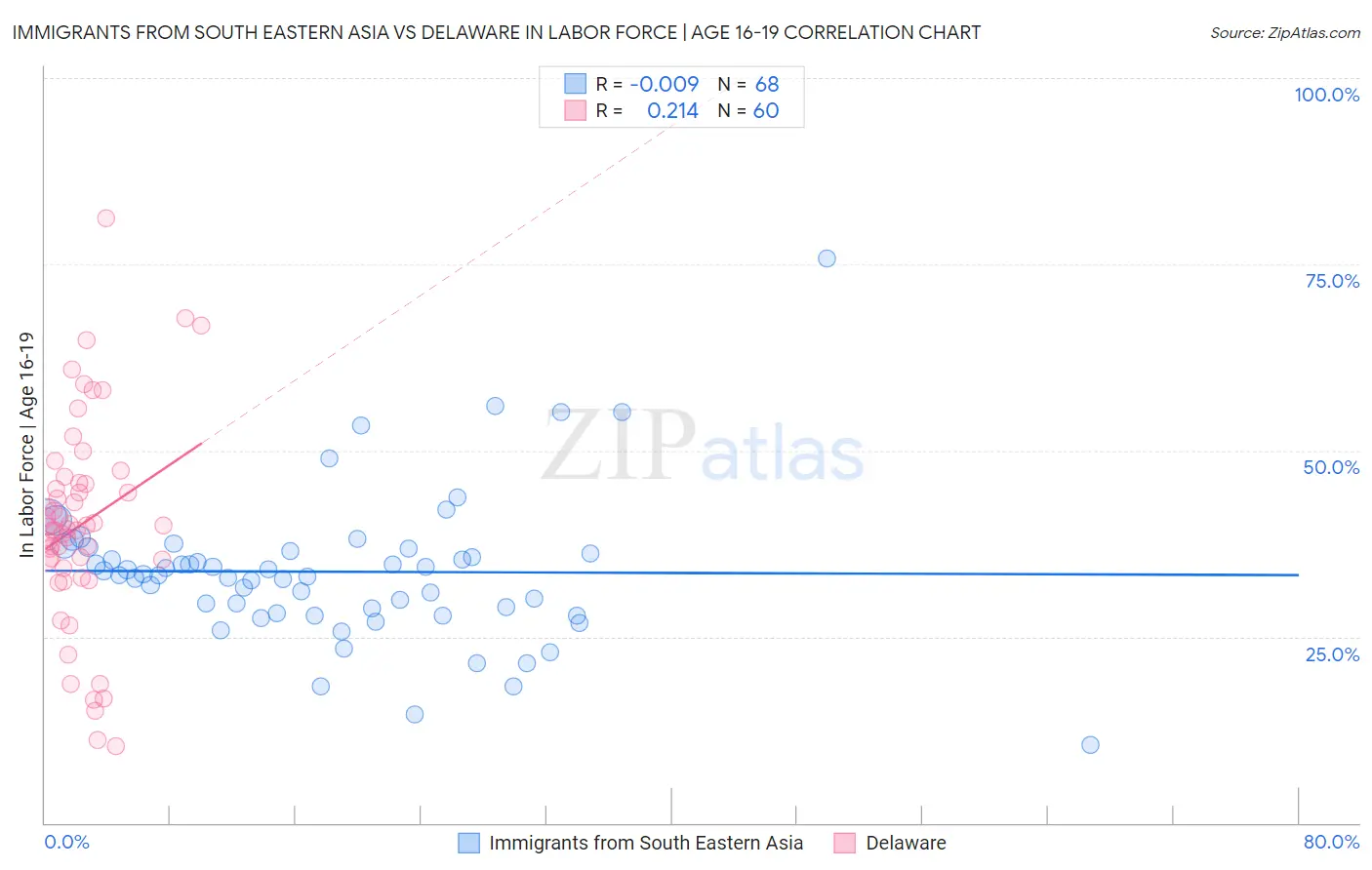 Immigrants from South Eastern Asia vs Delaware In Labor Force | Age 16-19