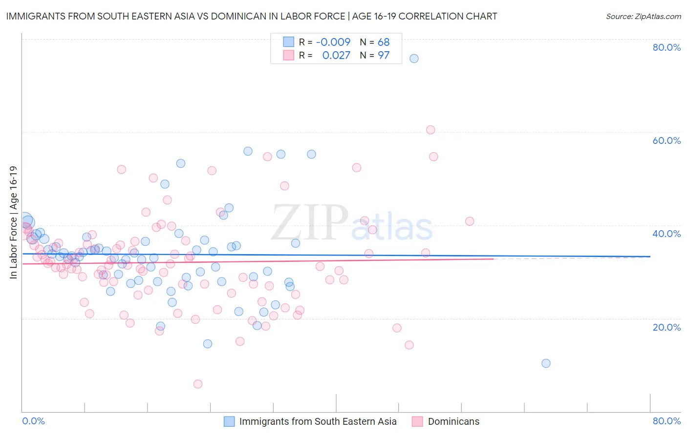 Immigrants from South Eastern Asia vs Dominican In Labor Force | Age 16-19