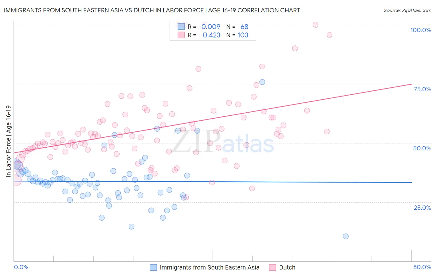 Immigrants from South Eastern Asia vs Dutch In Labor Force | Age 16-19