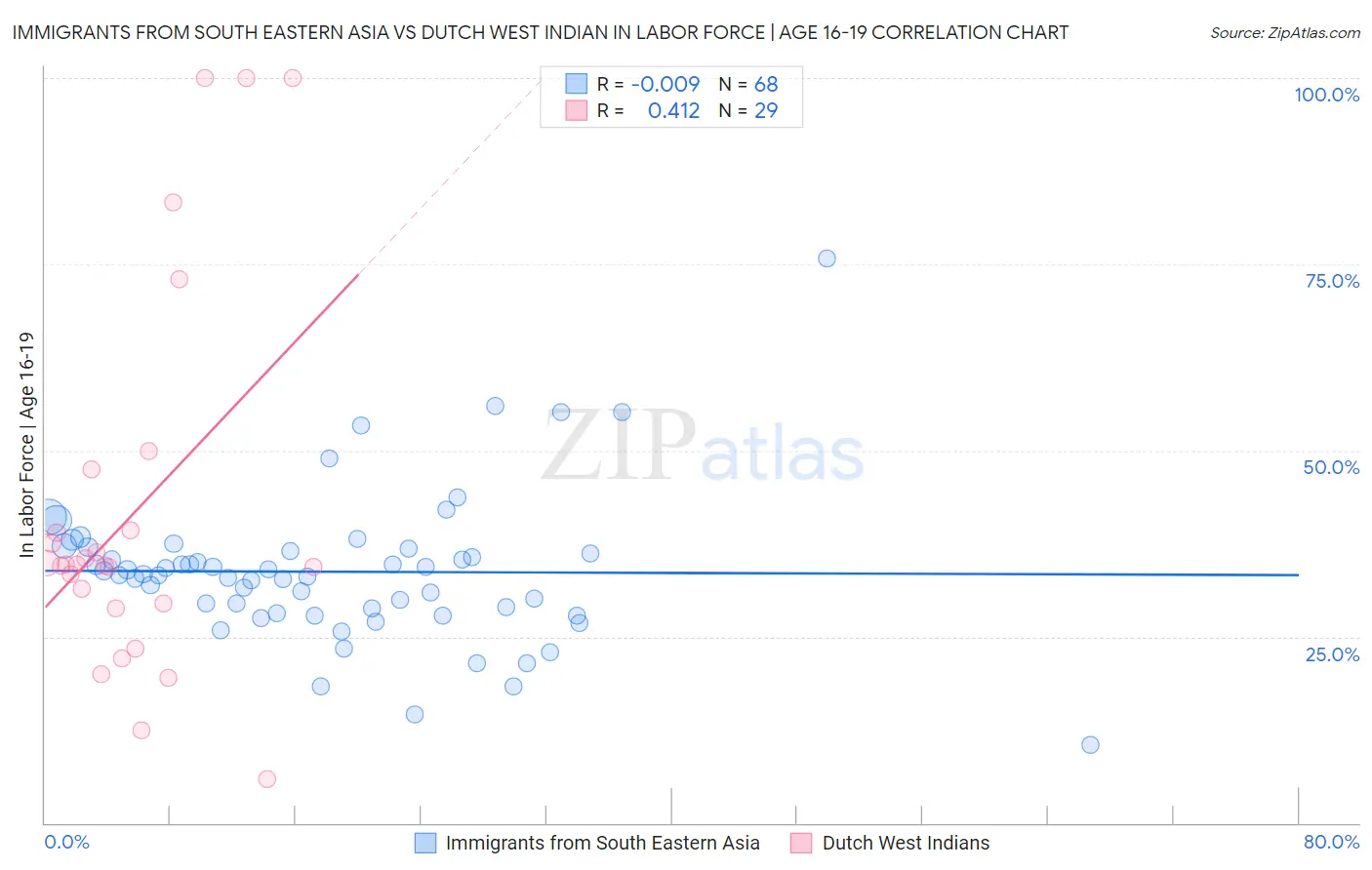 Immigrants from South Eastern Asia vs Dutch West Indian In Labor Force | Age 16-19