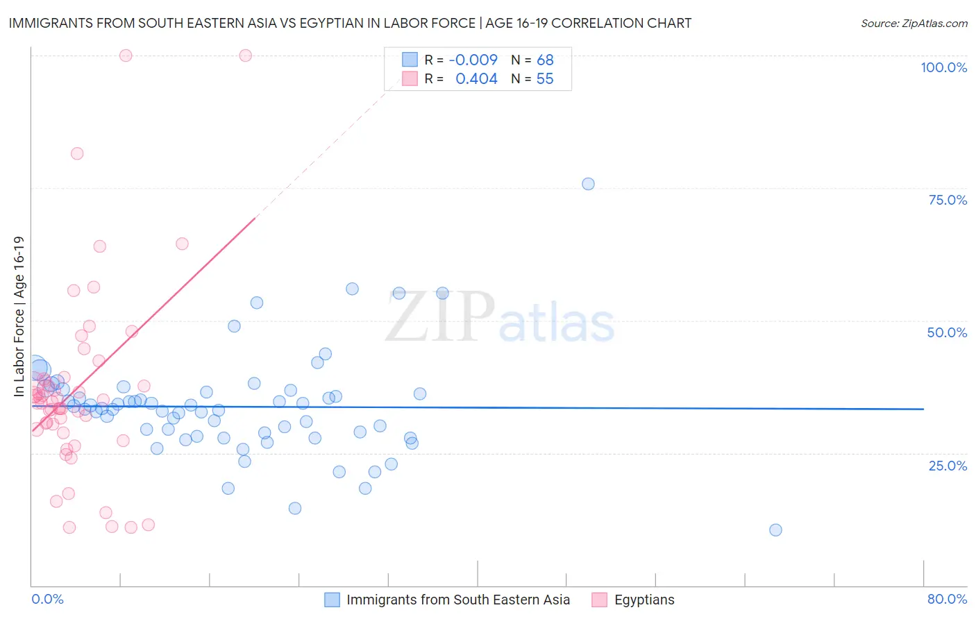Immigrants from South Eastern Asia vs Egyptian In Labor Force | Age 16-19