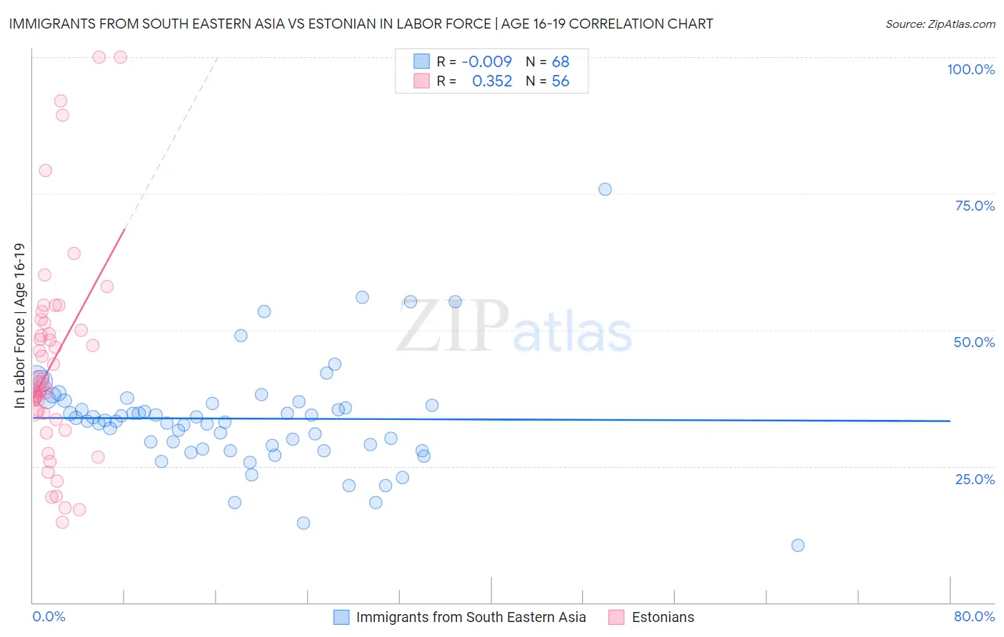 Immigrants from South Eastern Asia vs Estonian In Labor Force | Age 16-19