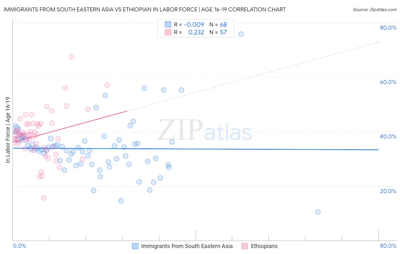 Immigrants from South Eastern Asia vs Ethiopian In Labor Force | Age 16-19