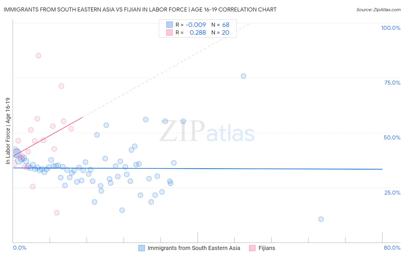 Immigrants from South Eastern Asia vs Fijian In Labor Force | Age 16-19