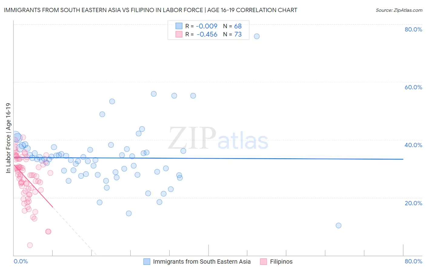 Immigrants from South Eastern Asia vs Filipino In Labor Force | Age 16-19