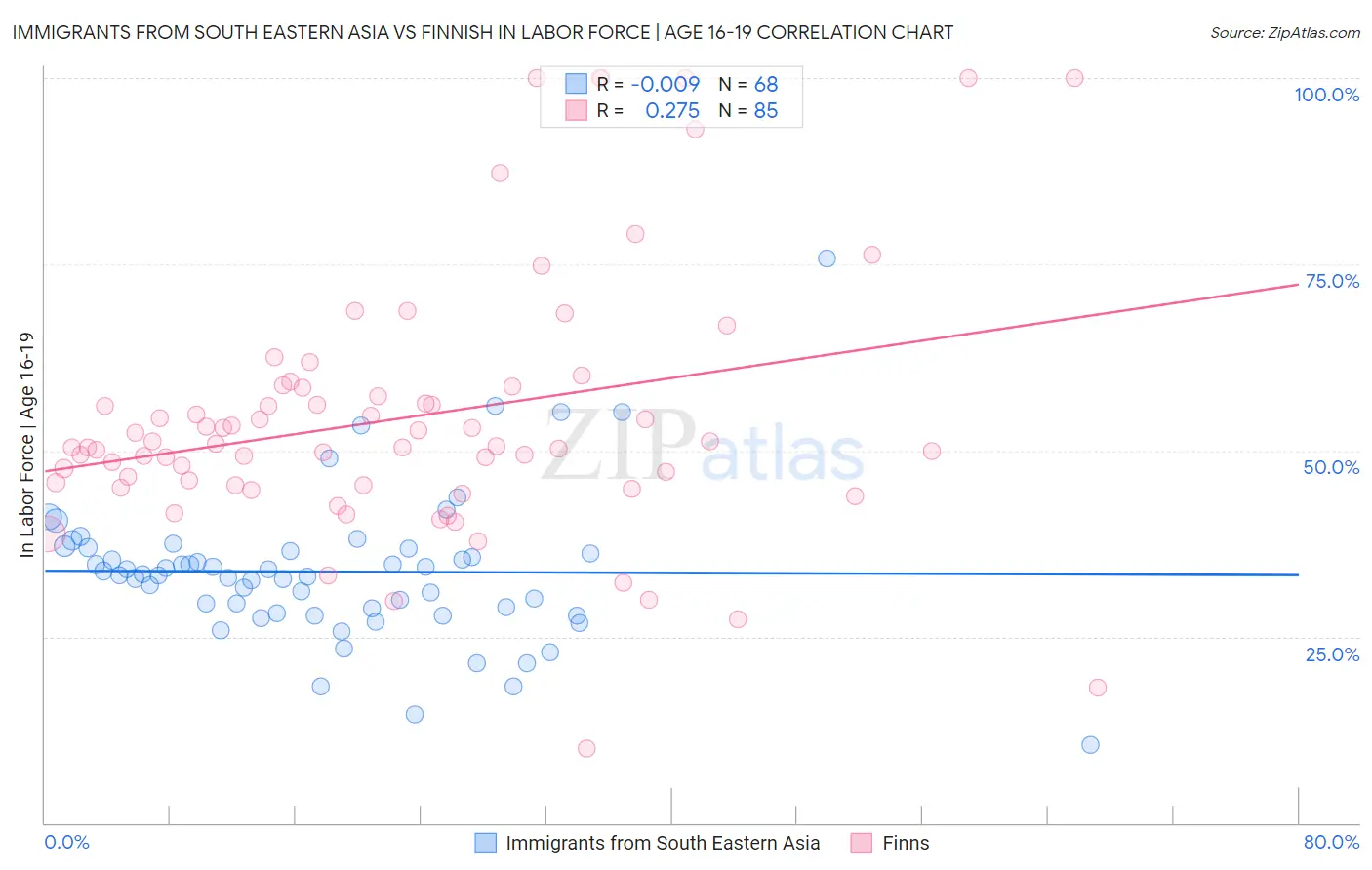 Immigrants from South Eastern Asia vs Finnish In Labor Force | Age 16-19