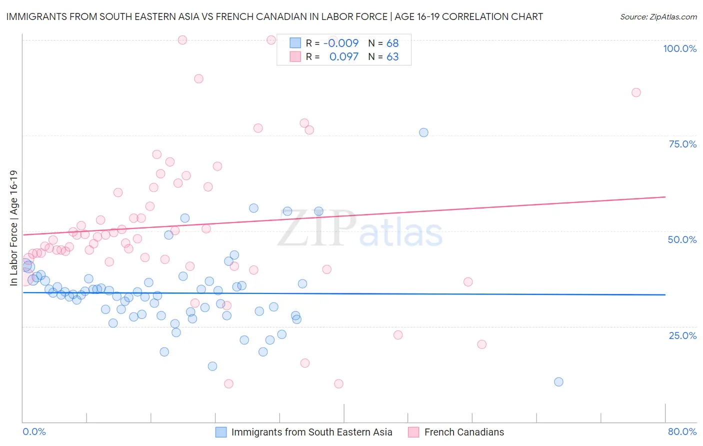 Immigrants from South Eastern Asia vs French Canadian In Labor Force | Age 16-19