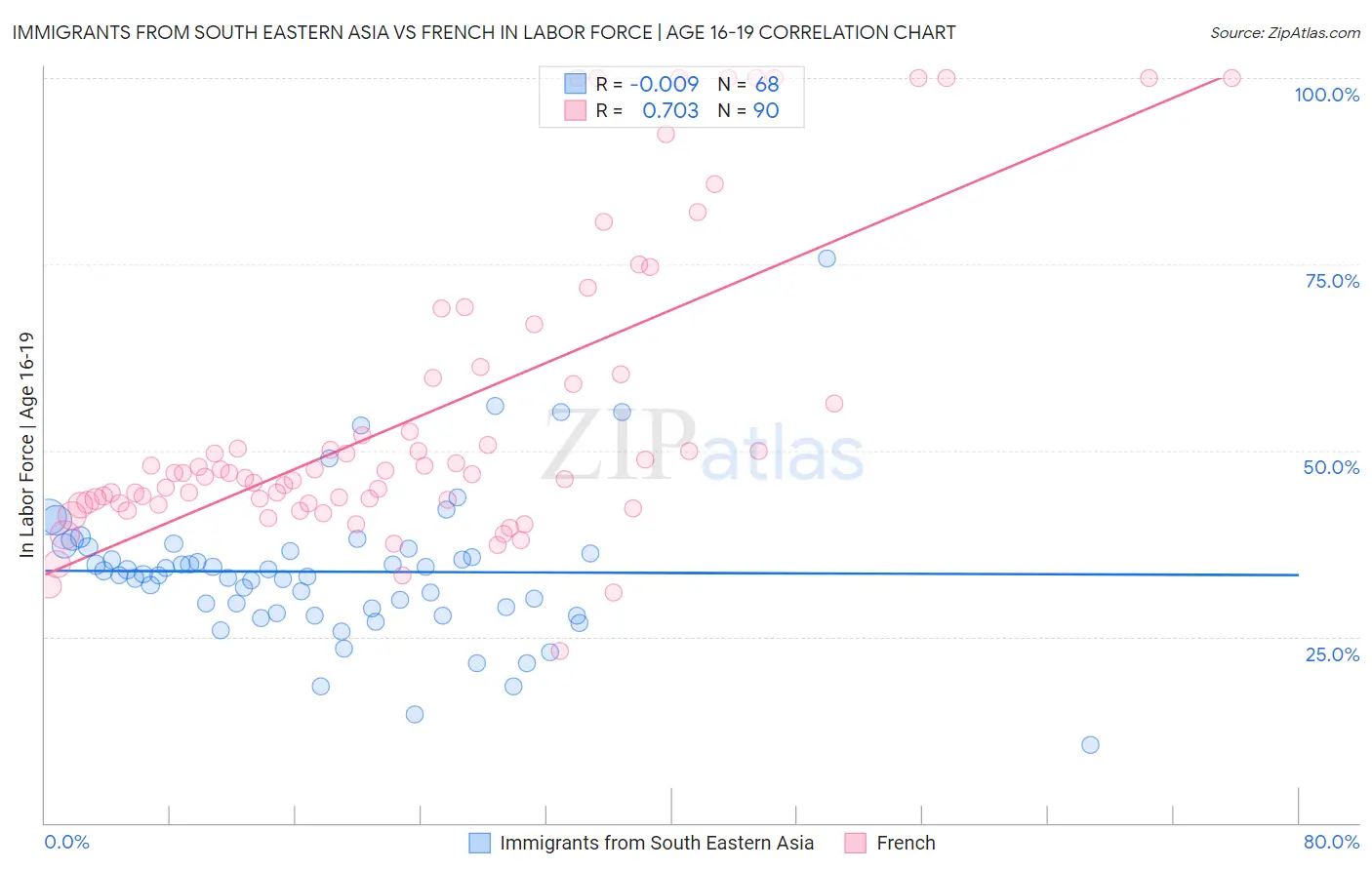 Immigrants from South Eastern Asia vs French In Labor Force | Age 16-19
