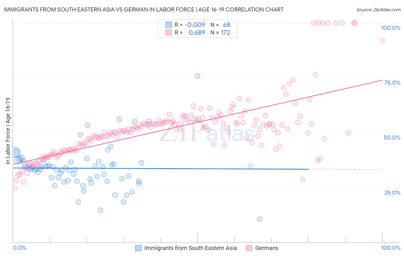 Immigrants from South Eastern Asia vs German In Labor Force | Age 16-19